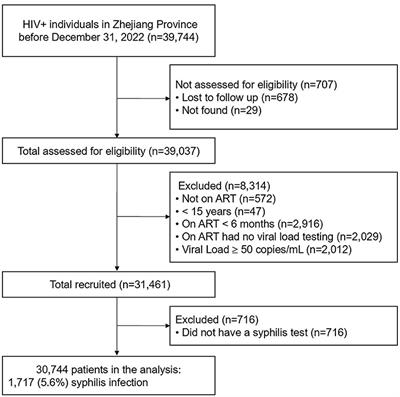 Current syphilis infection in virally suppressed people living with HIV: a cross-sectional study in eastern China
